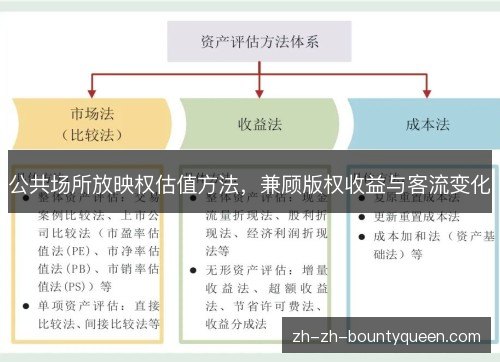 公共场所放映权估值方法，兼顾版权收益与客流变化